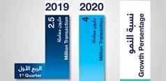 المعاملات الجمركية تسجل قفزة استثنائية بنسبة 60 % إلى 4 ملايين في الربع الأول2020