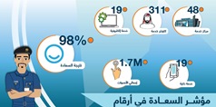 Dubai Customs tops Happiness Meter 2018 with 98%