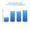 Dubai foreign trade in Q1 2015 grows 3% at AED 331 billion