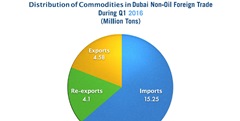 Dubai Customs: Dubai’s non-oil foreign trade reaches AED319 billion in Q1 2016