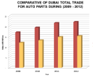 Dubai automotive spare parts trade worth AED 37 billion
