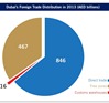 Dubai’s foreign trade hits AED 1.329 trillion in 2013