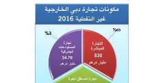 Hamdan bin Mohammed: Dubai non-oil foreign trade in 2016 reaches AED1.276 trillion 
