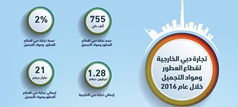 Dubai Customs: Dubai’s perfumes and cosmetics trade reaches AED 21 bn in 2016 & AED 5 bn in 1Q 2017