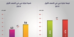 Dubai’s non-oil foreign trade delivers solid growth in first half of 2019
