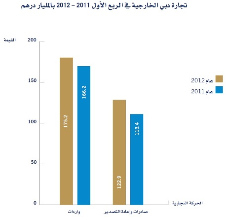 Dubai’s foreign trade reaches AED 298.1 billion in Q1 2012, marking 6.6 per cent growth