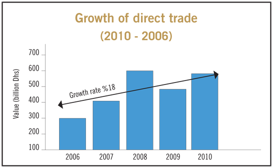 Dubai non-oil Trade Surges to AED 576 billion in 2010