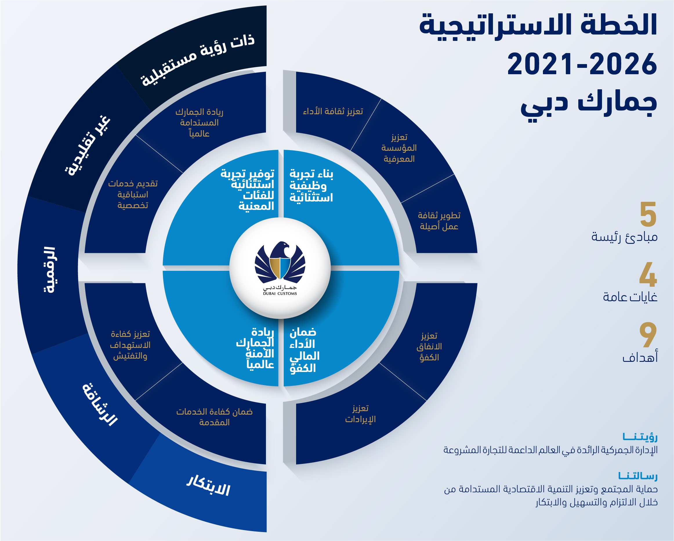 الرؤية والرسالة والقيم